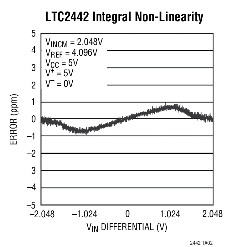 LTC2442典型应用图例二